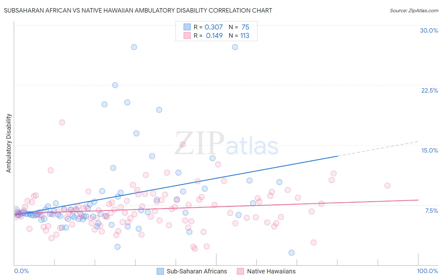 Subsaharan African vs Native Hawaiian Ambulatory Disability