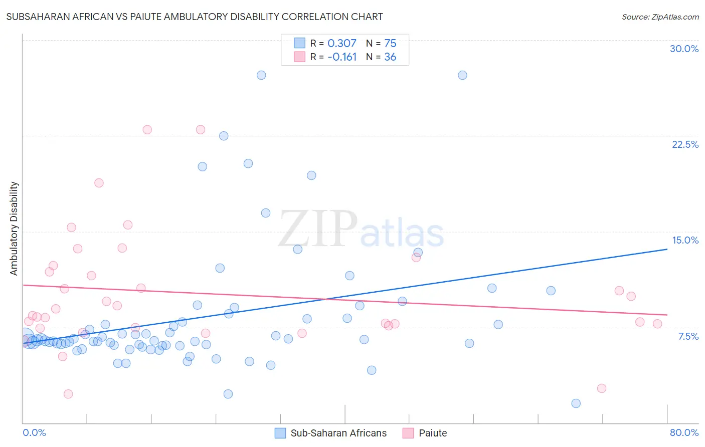 Subsaharan African vs Paiute Ambulatory Disability