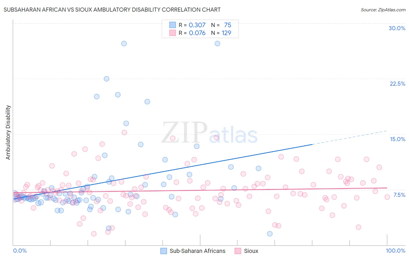 Subsaharan African vs Sioux Ambulatory Disability