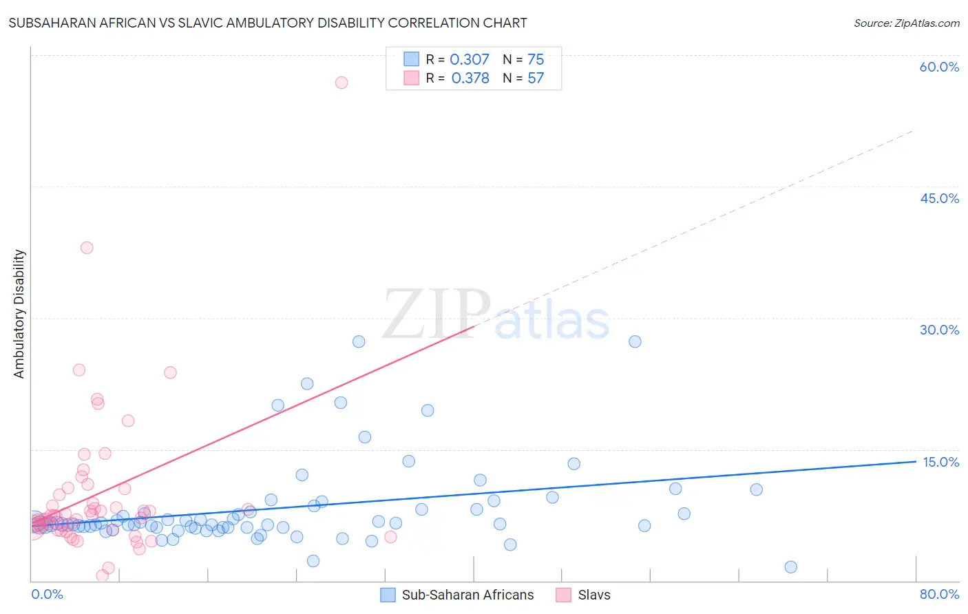 Subsaharan African vs Slavic Ambulatory Disability