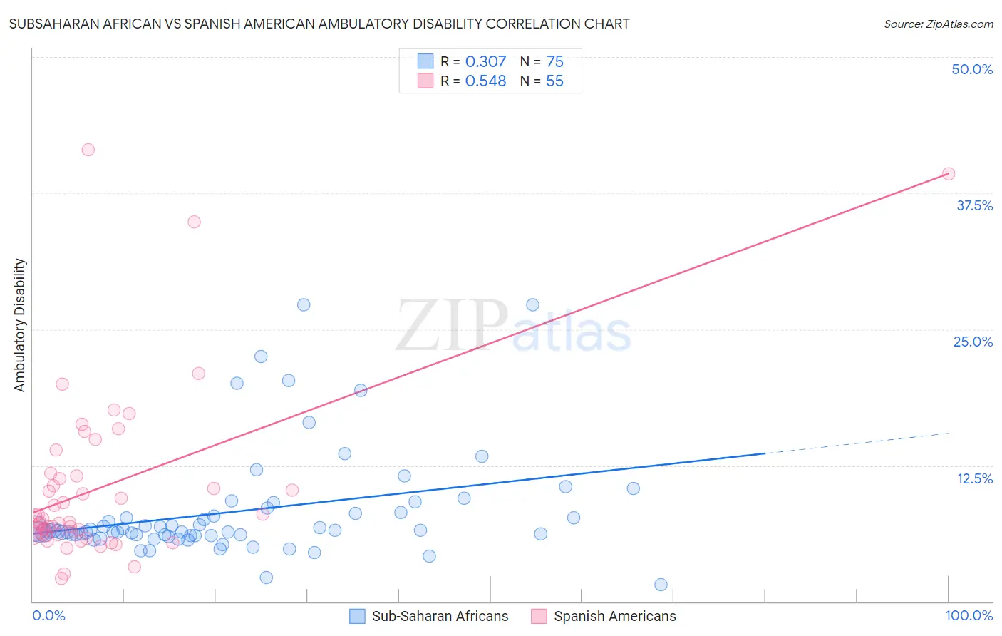 Subsaharan African vs Spanish American Ambulatory Disability