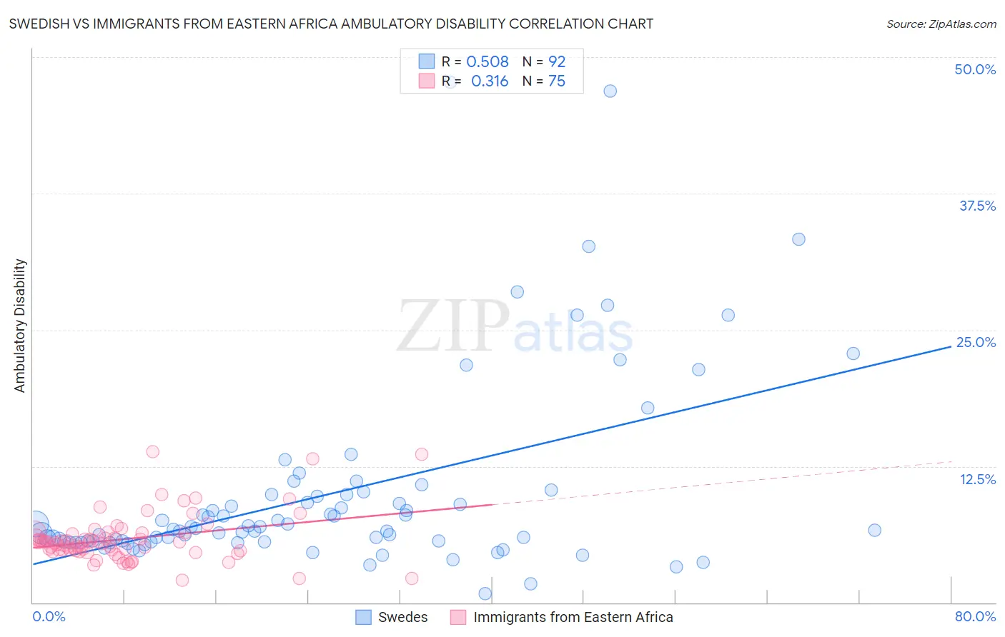 Swedish vs Immigrants from Eastern Africa Ambulatory Disability