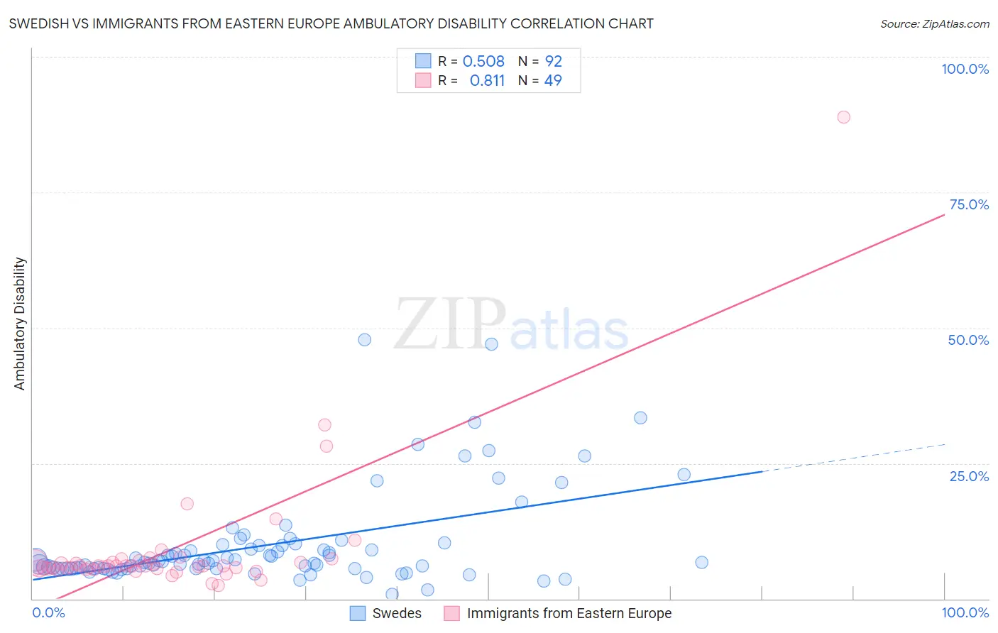 Swedish vs Immigrants from Eastern Europe Ambulatory Disability