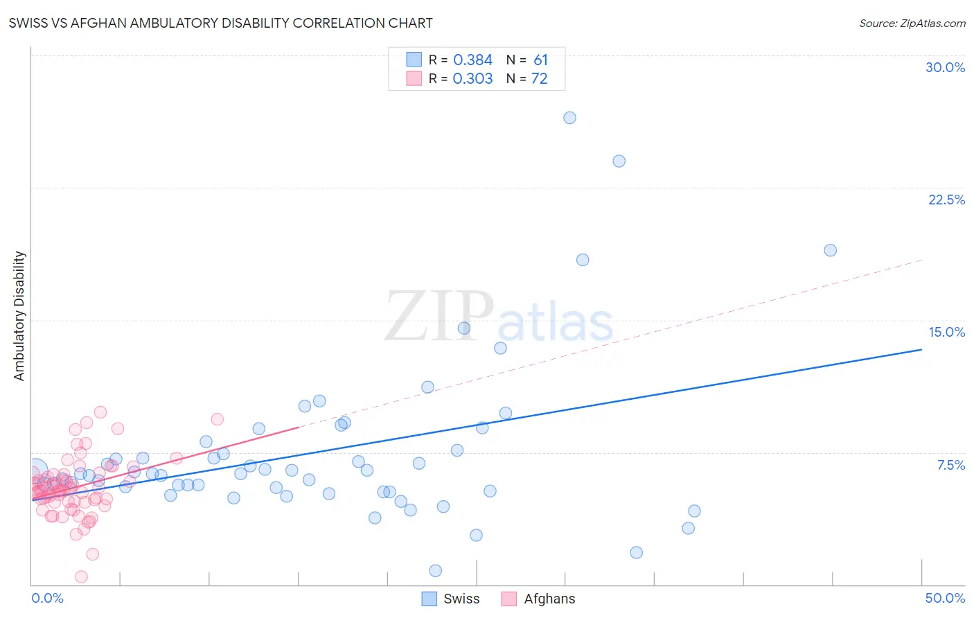 Swiss vs Afghan Ambulatory Disability