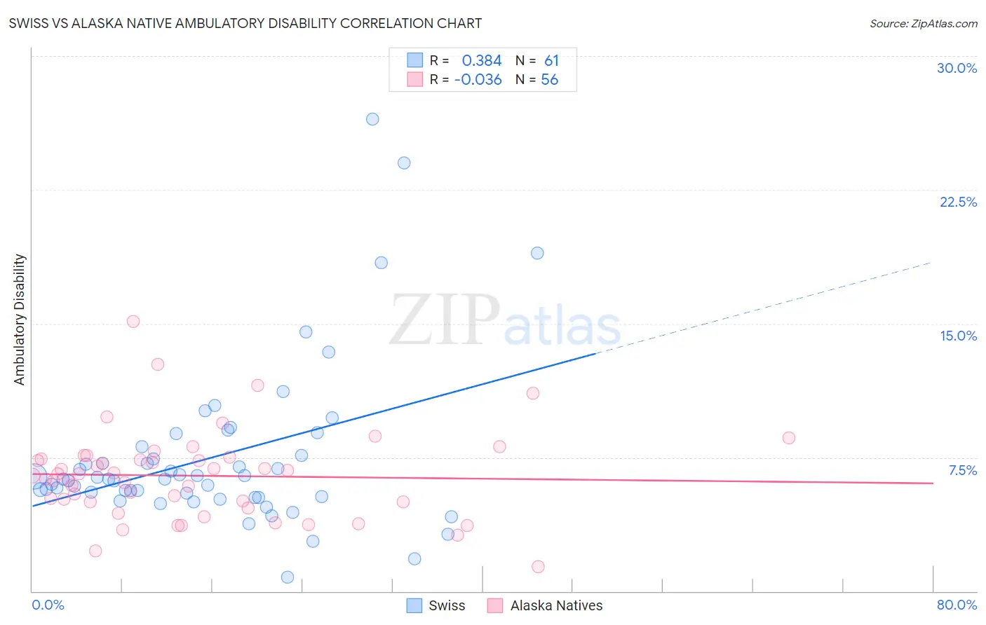 Swiss vs Alaska Native Ambulatory Disability