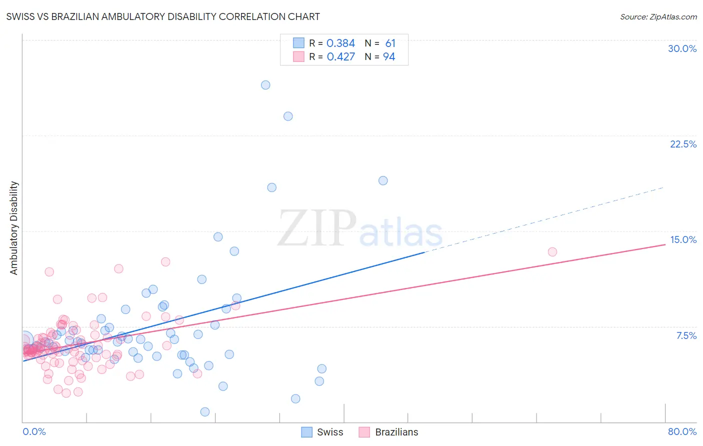 Swiss vs Brazilian Ambulatory Disability