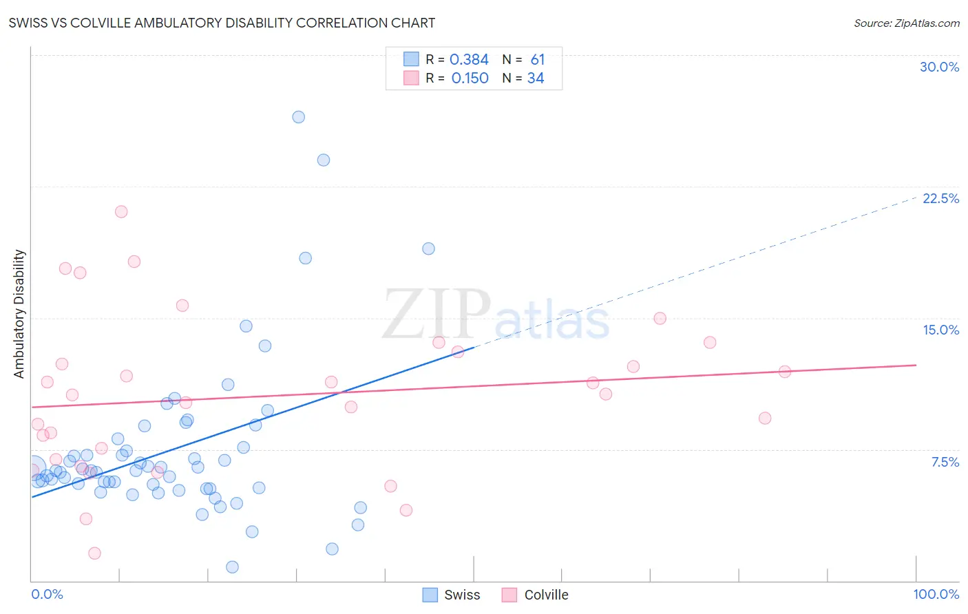 Swiss vs Colville Ambulatory Disability