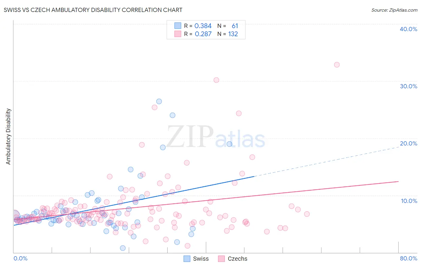 Swiss vs Czech Ambulatory Disability