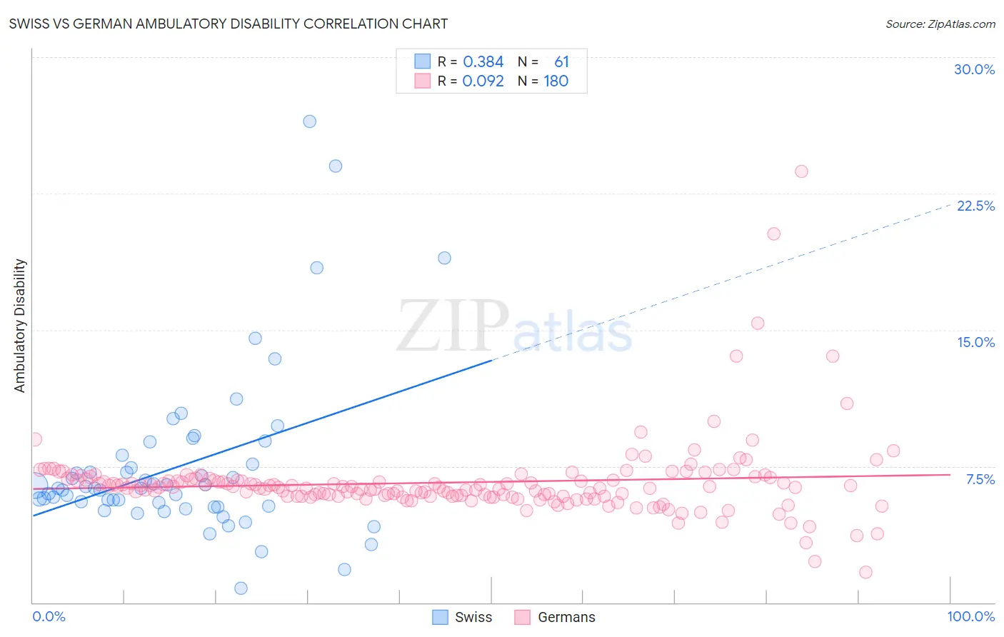 Swiss vs German Ambulatory Disability