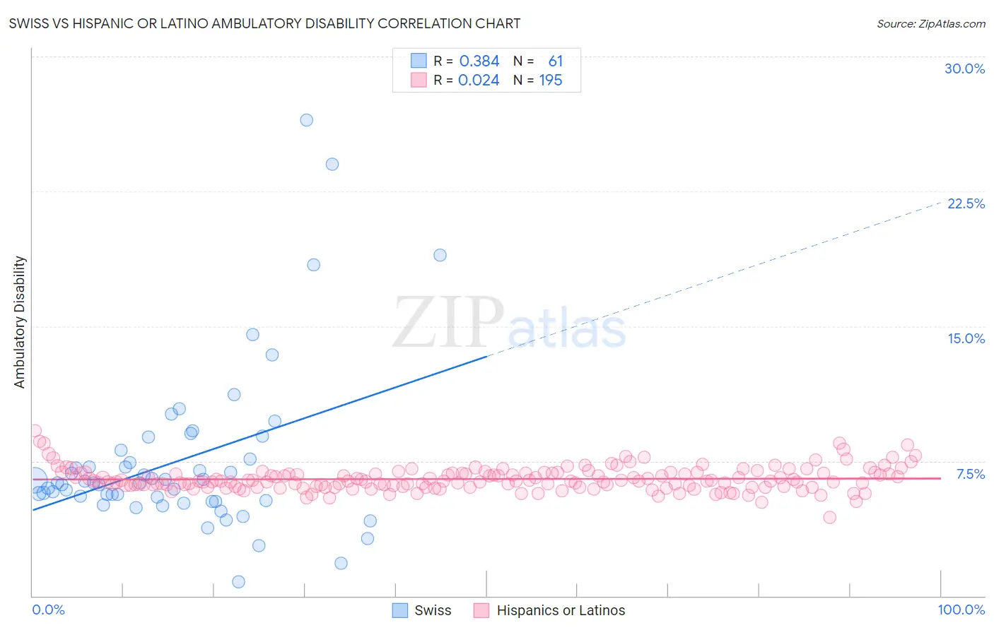 Swiss vs Hispanic or Latino Ambulatory Disability