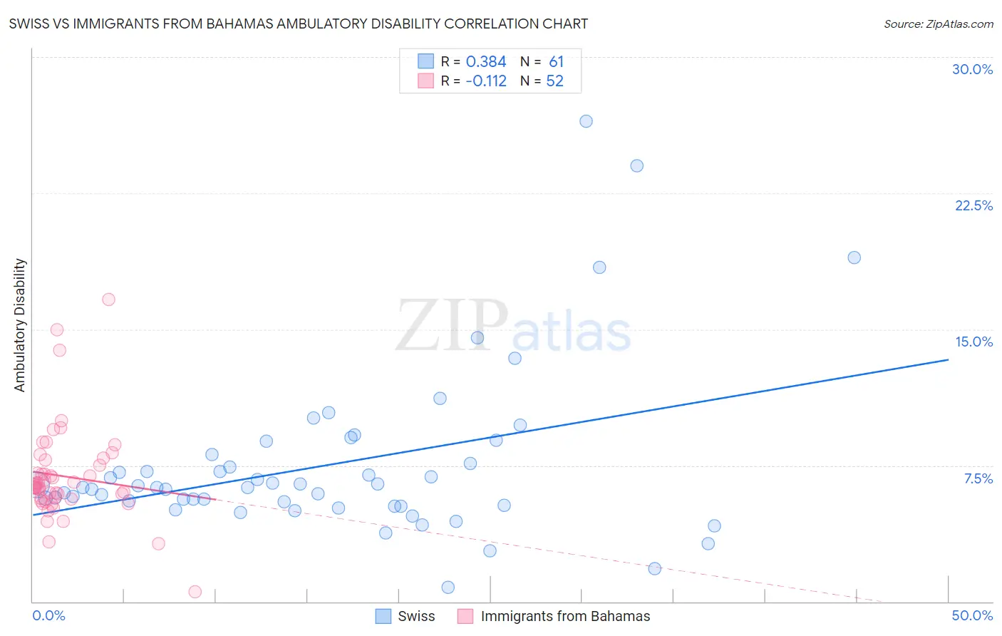 Swiss vs Immigrants from Bahamas Ambulatory Disability