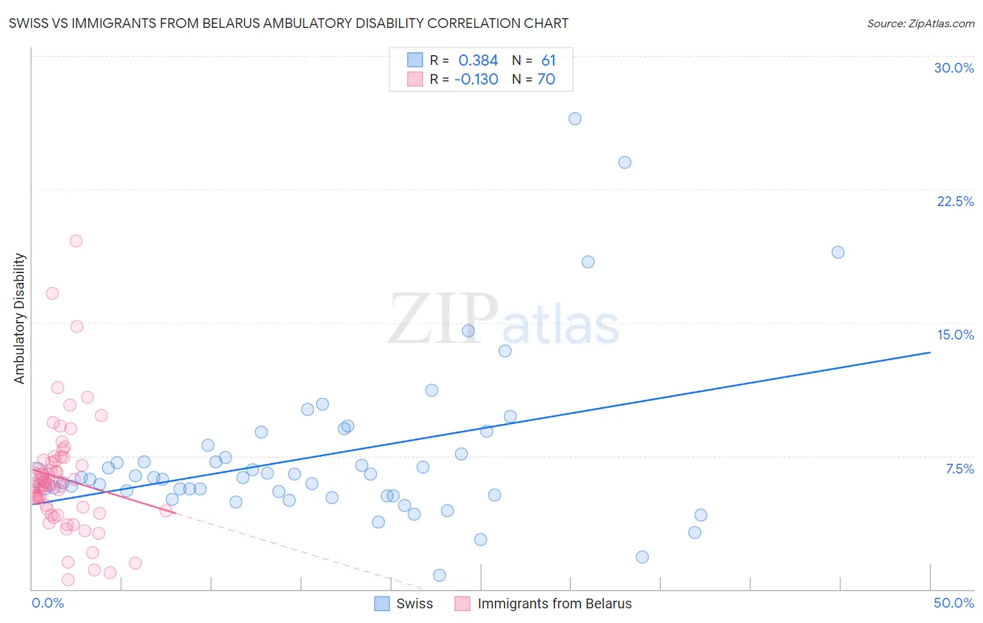 Swiss vs Immigrants from Belarus Ambulatory Disability