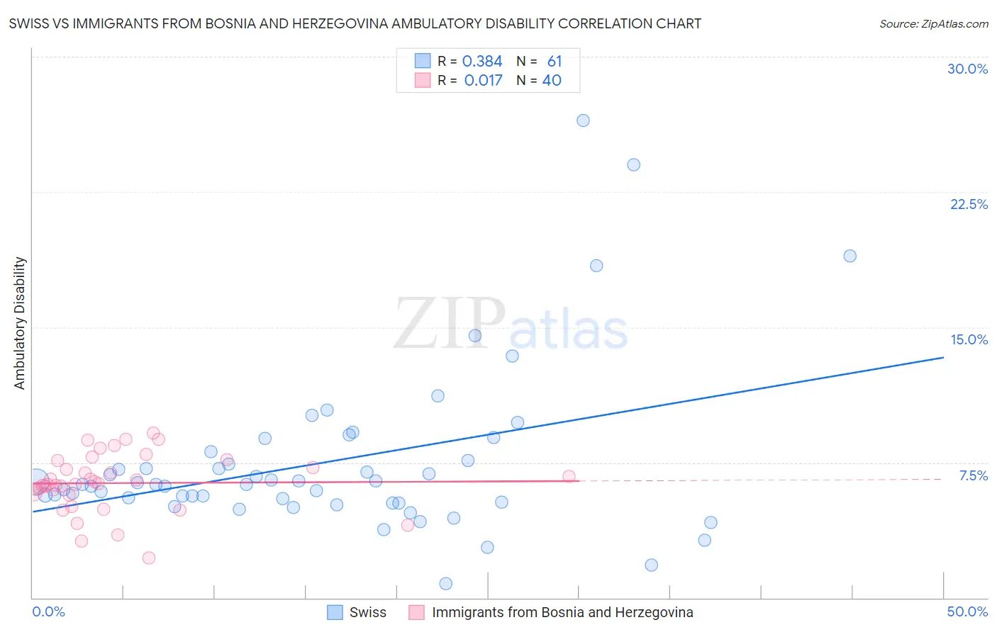 Swiss vs Immigrants from Bosnia and Herzegovina Ambulatory Disability