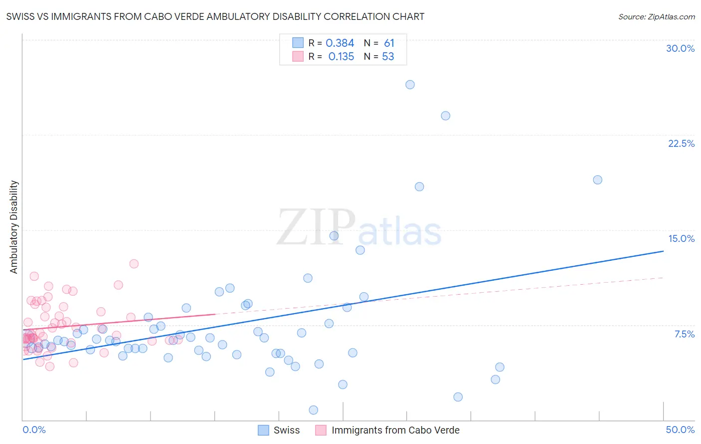 Swiss vs Immigrants from Cabo Verde Ambulatory Disability