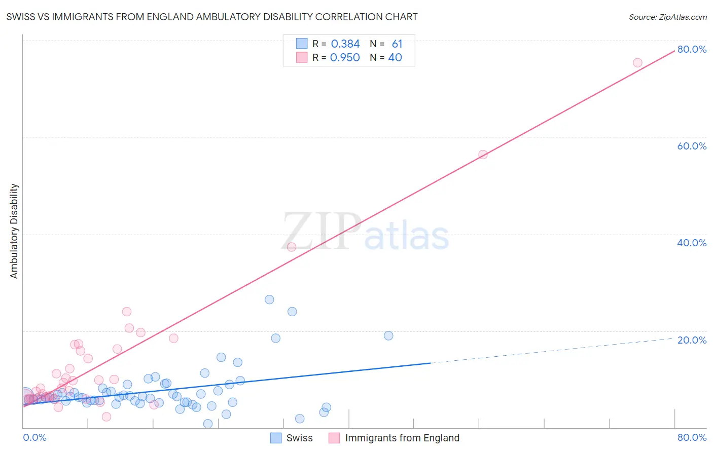 Swiss vs Immigrants from England Ambulatory Disability