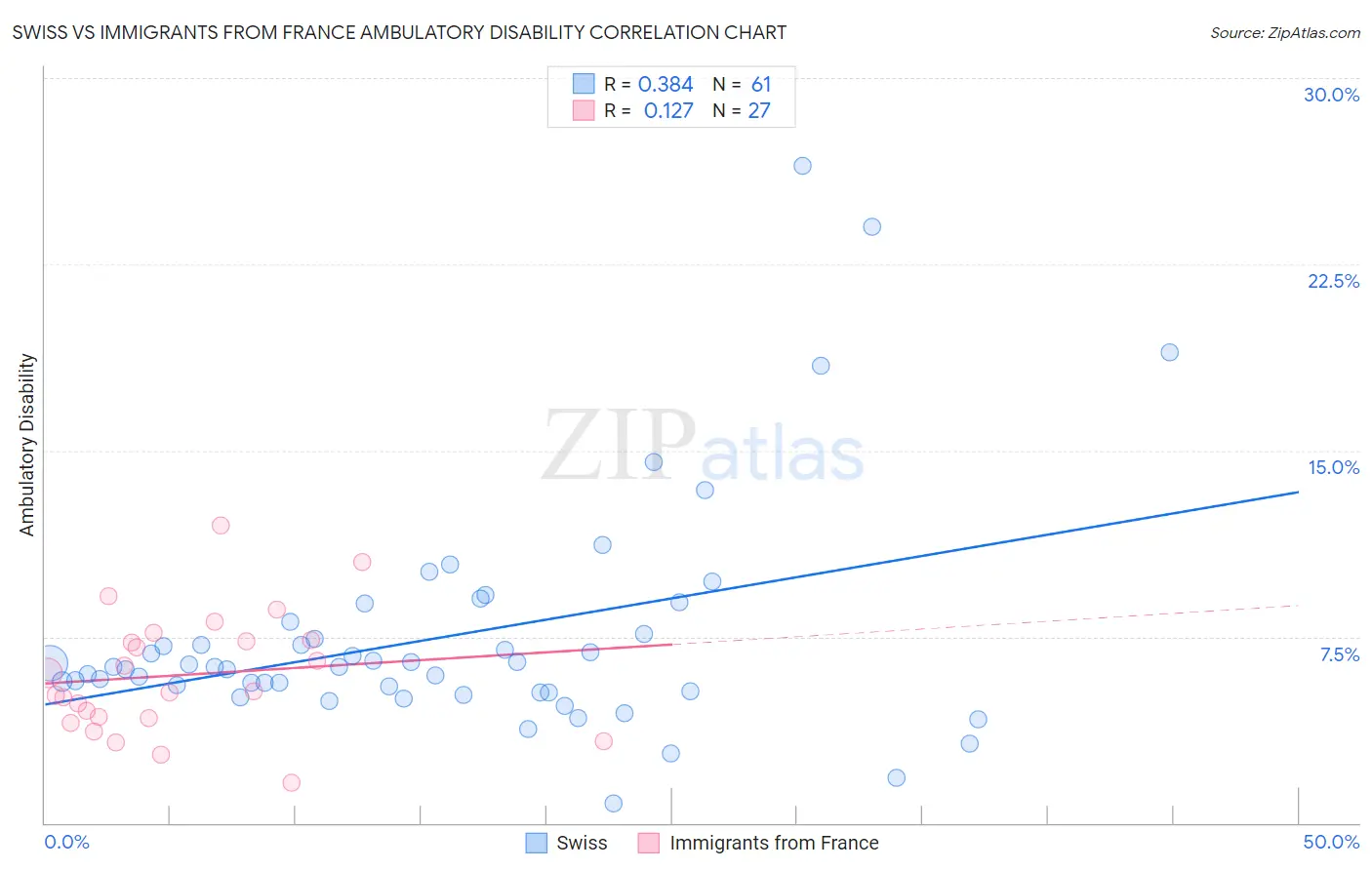 Swiss vs Immigrants from France Ambulatory Disability