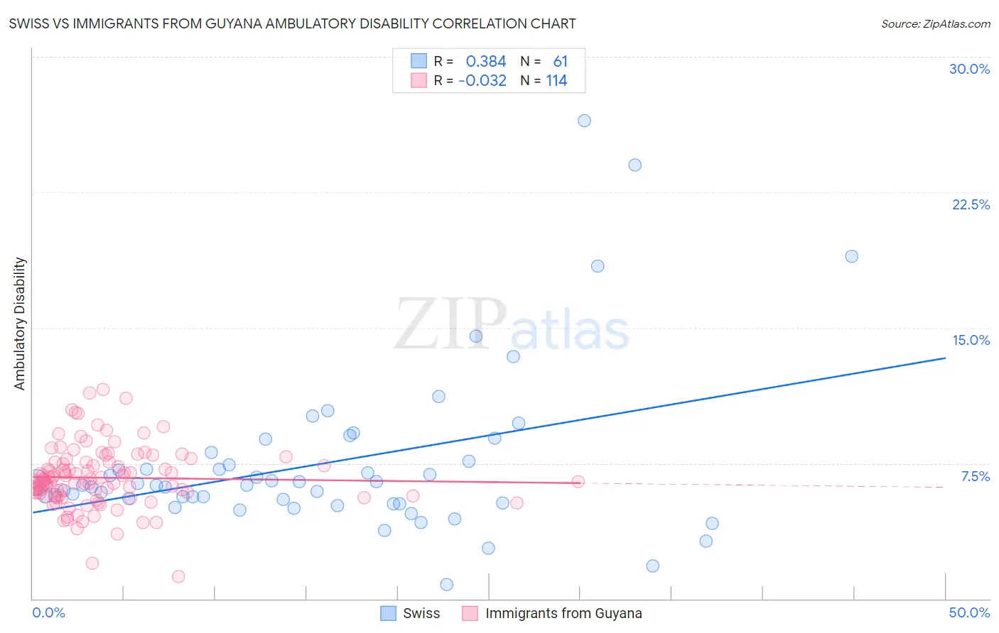 Swiss vs Immigrants from Guyana Ambulatory Disability