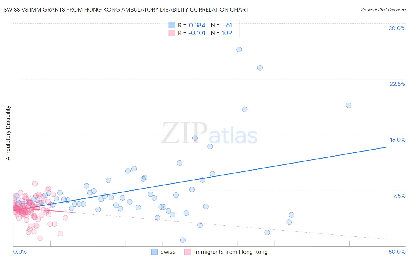 Swiss vs Immigrants from Hong Kong Ambulatory Disability