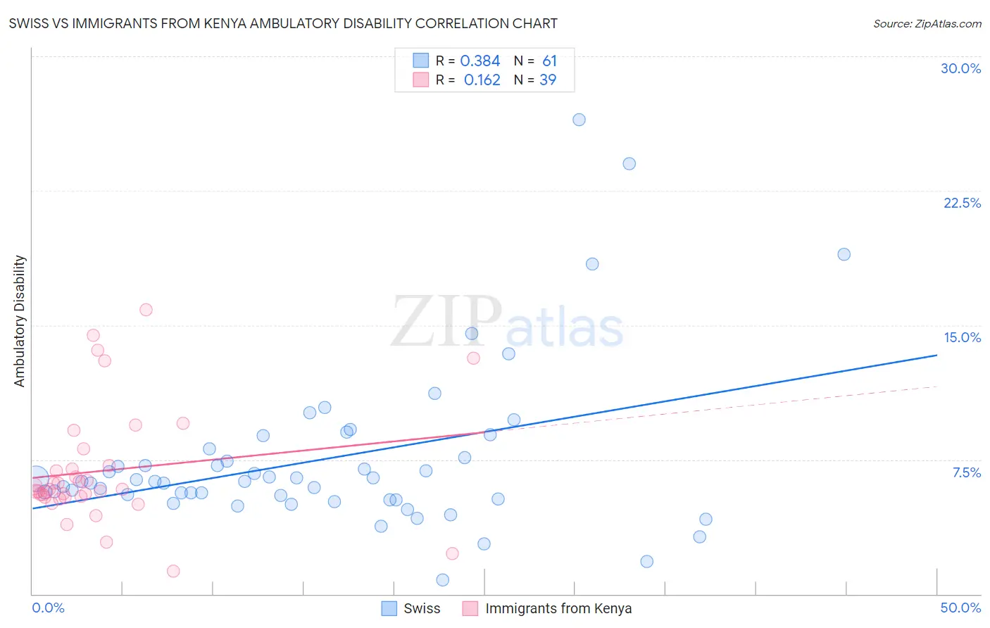 Swiss vs Immigrants from Kenya Ambulatory Disability