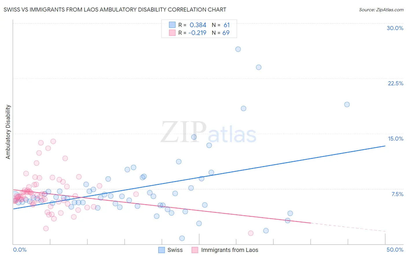 Swiss vs Immigrants from Laos Ambulatory Disability