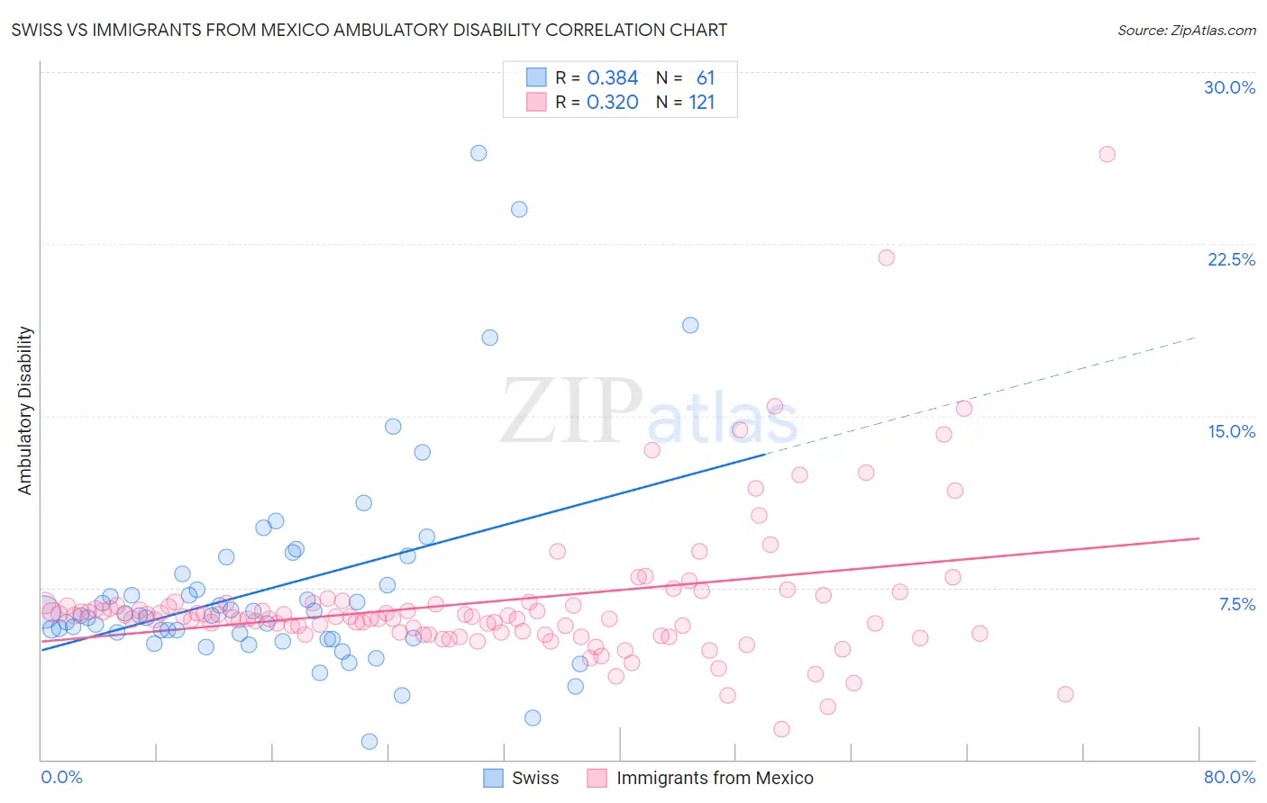 Swiss vs Immigrants from Mexico Ambulatory Disability