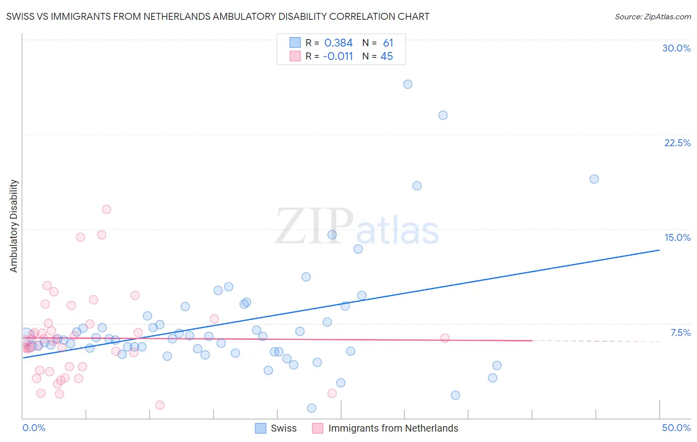 Swiss vs Immigrants from Netherlands Ambulatory Disability