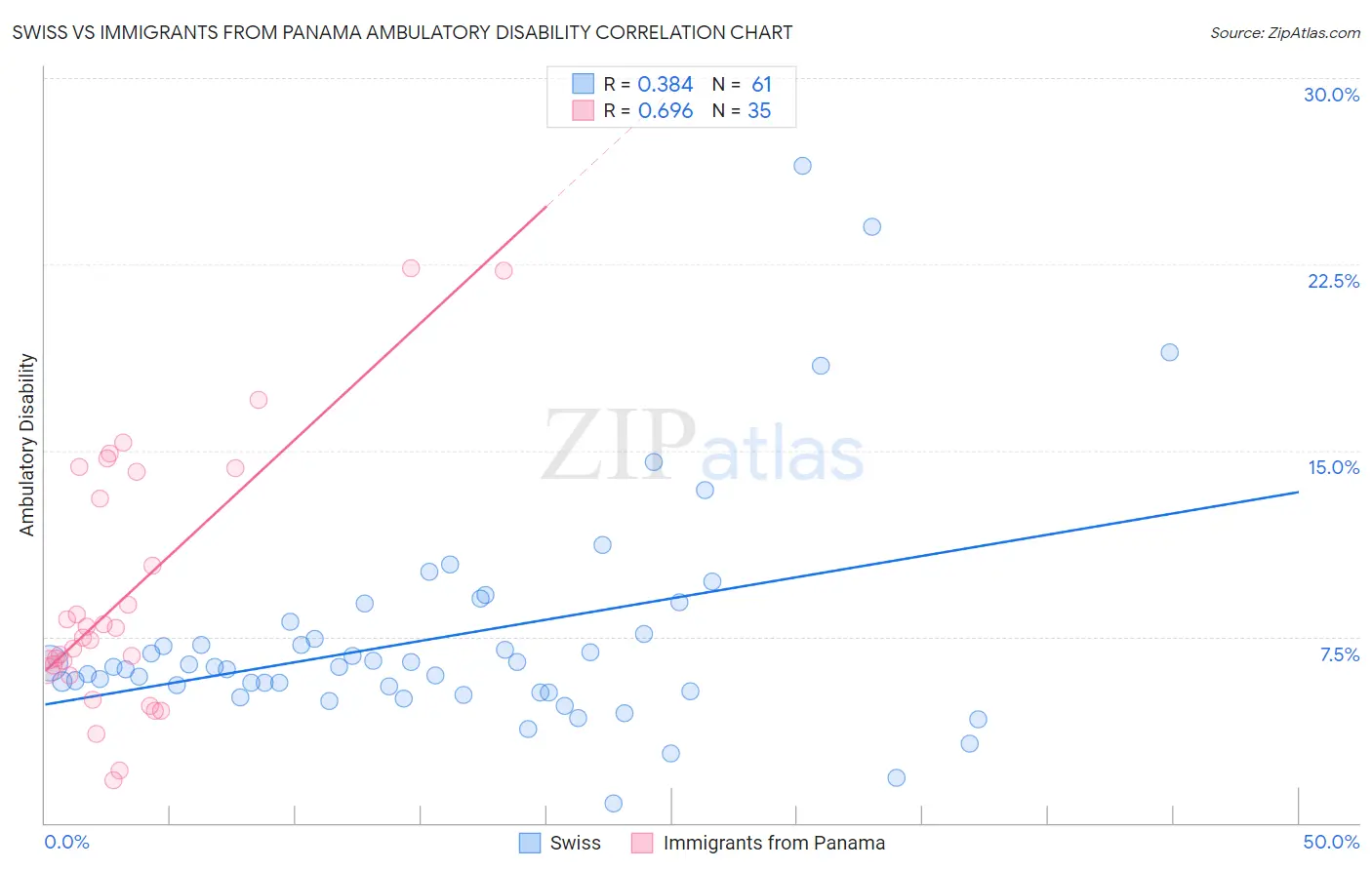 Swiss vs Immigrants from Panama Ambulatory Disability