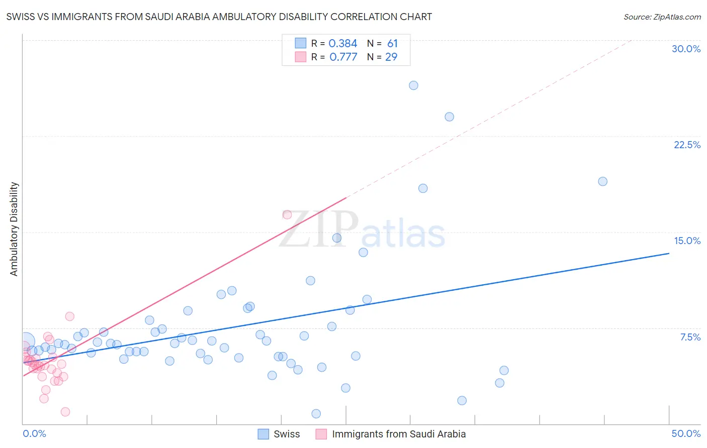 Swiss vs Immigrants from Saudi Arabia Ambulatory Disability