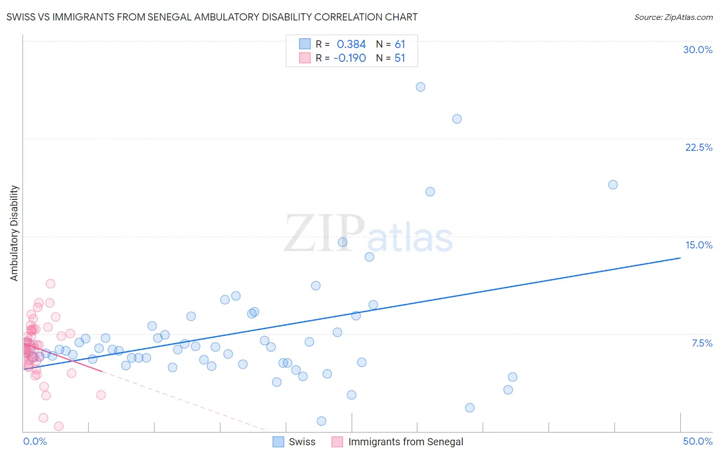 Swiss vs Immigrants from Senegal Ambulatory Disability