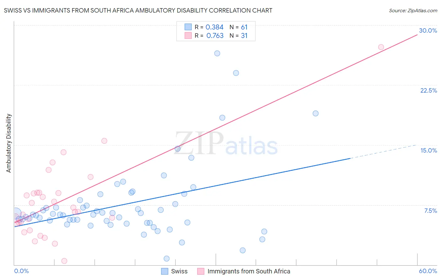 Swiss vs Immigrants from South Africa Ambulatory Disability