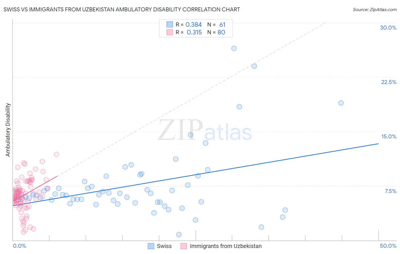 Swiss vs Immigrants from Uzbekistan Ambulatory Disability