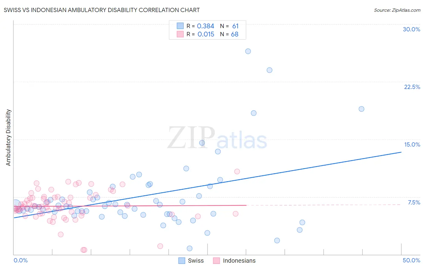 Swiss vs Indonesian Ambulatory Disability