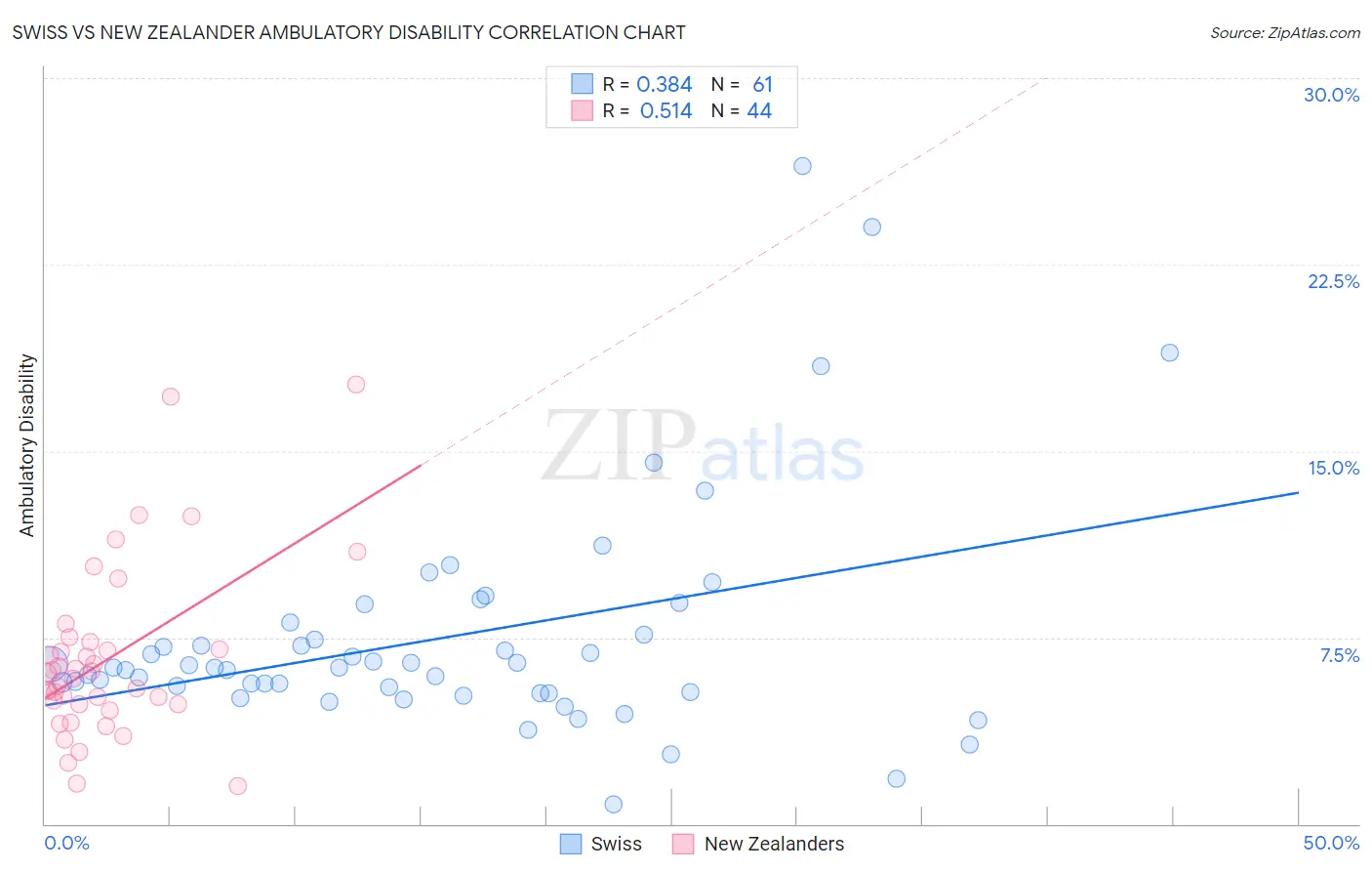 Swiss vs New Zealander Ambulatory Disability