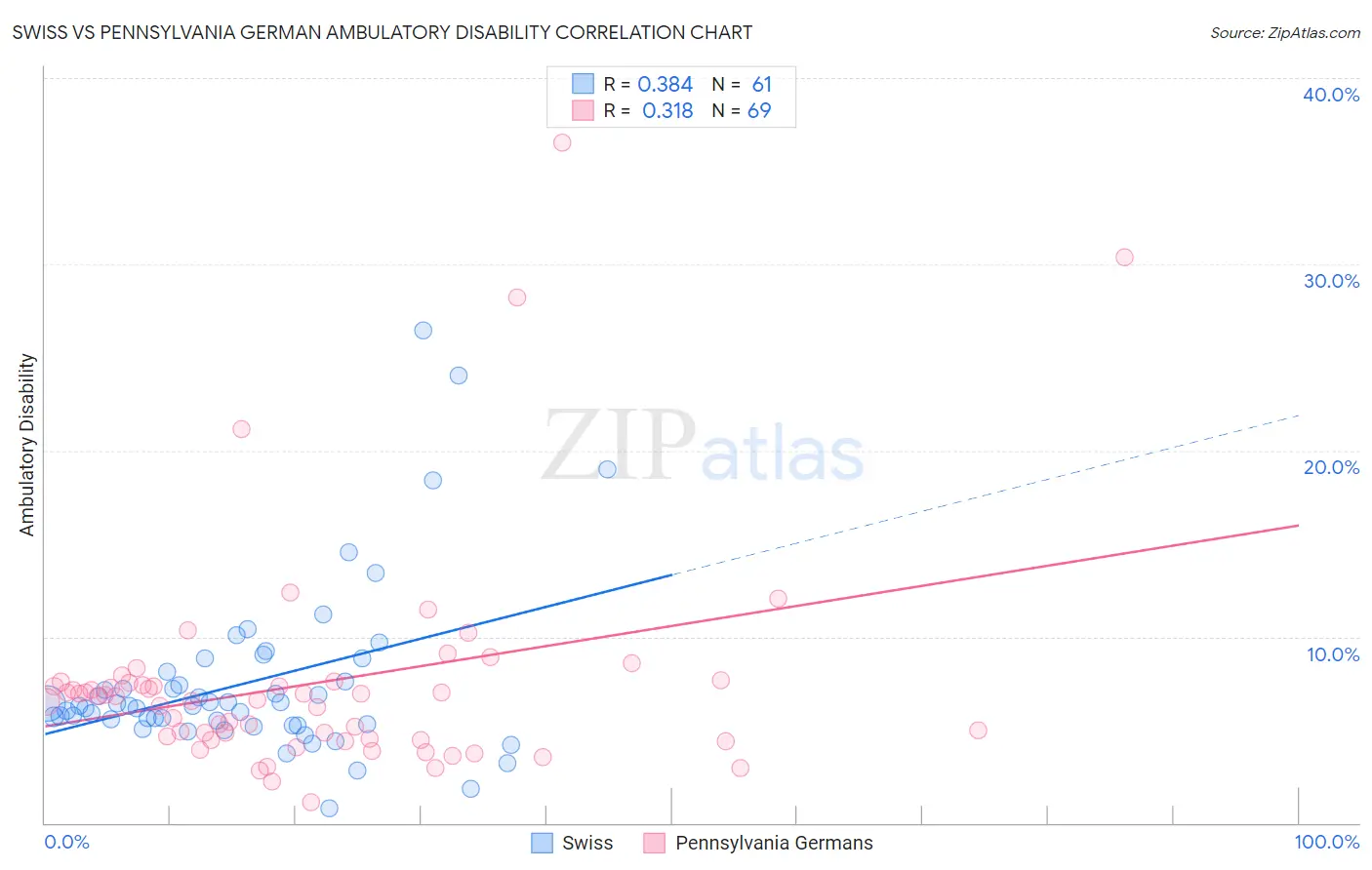 Swiss vs Pennsylvania German Ambulatory Disability