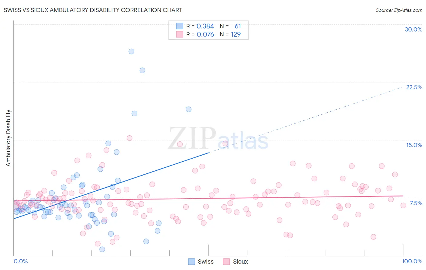 Swiss vs Sioux Ambulatory Disability