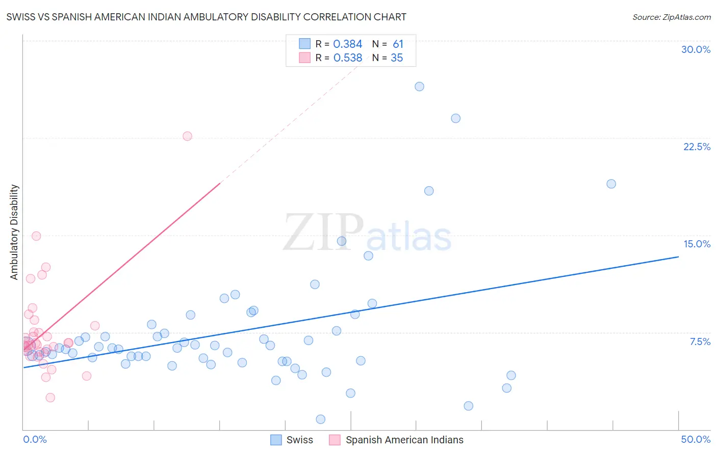 Swiss vs Spanish American Indian Ambulatory Disability