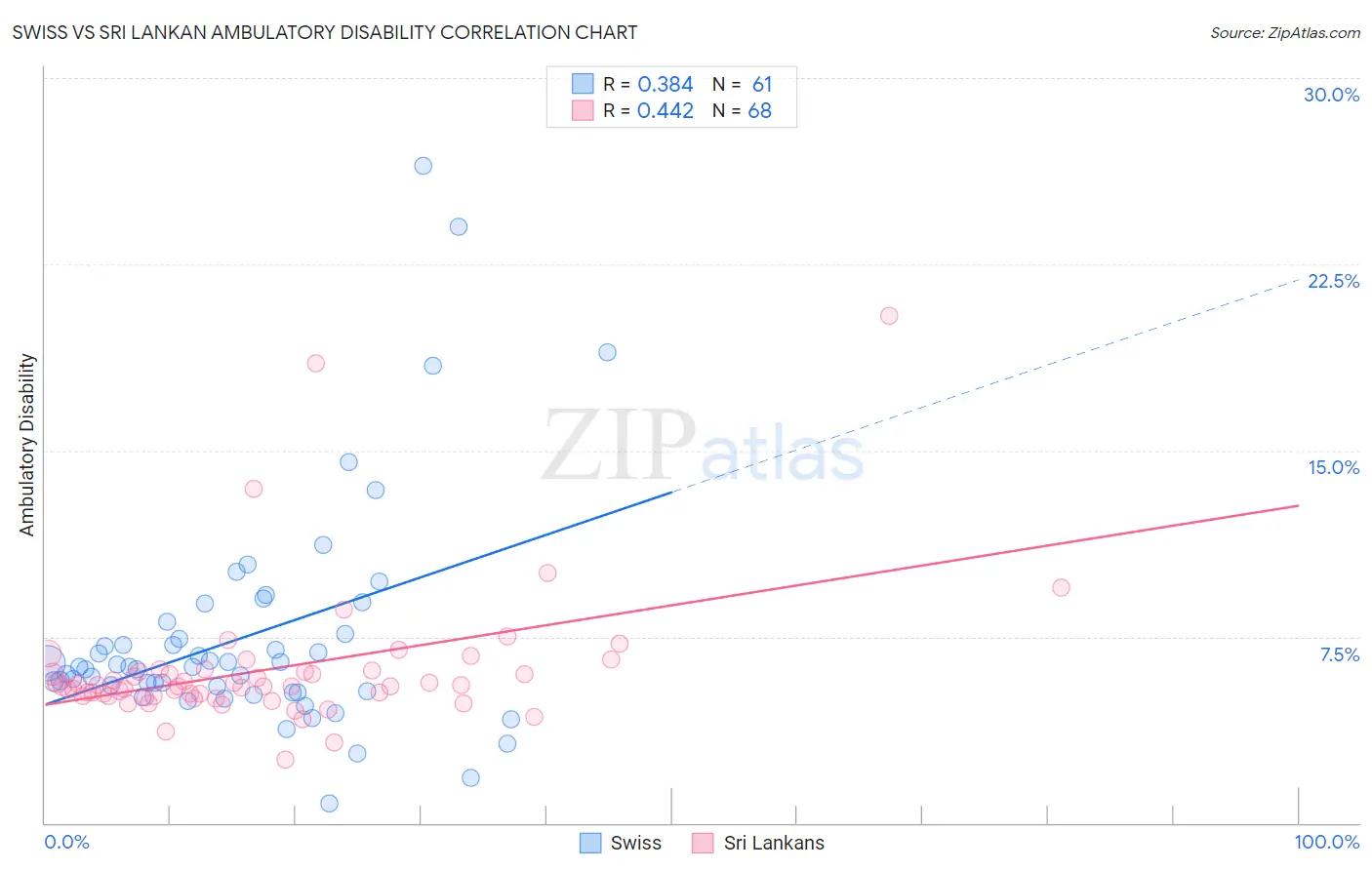 Swiss vs Sri Lankan Ambulatory Disability