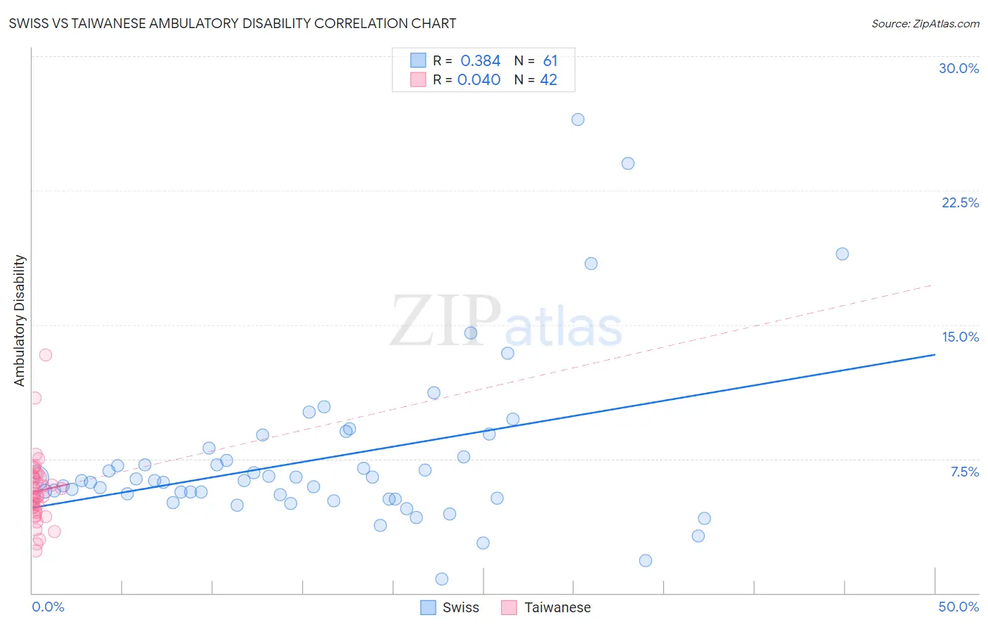 Swiss vs Taiwanese Ambulatory Disability