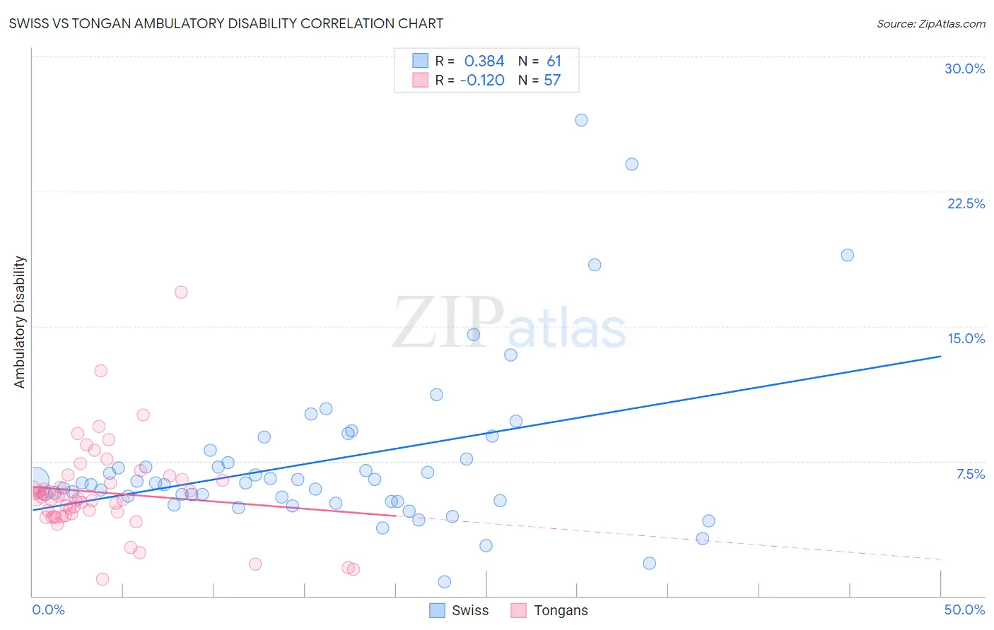 Swiss vs Tongan Ambulatory Disability