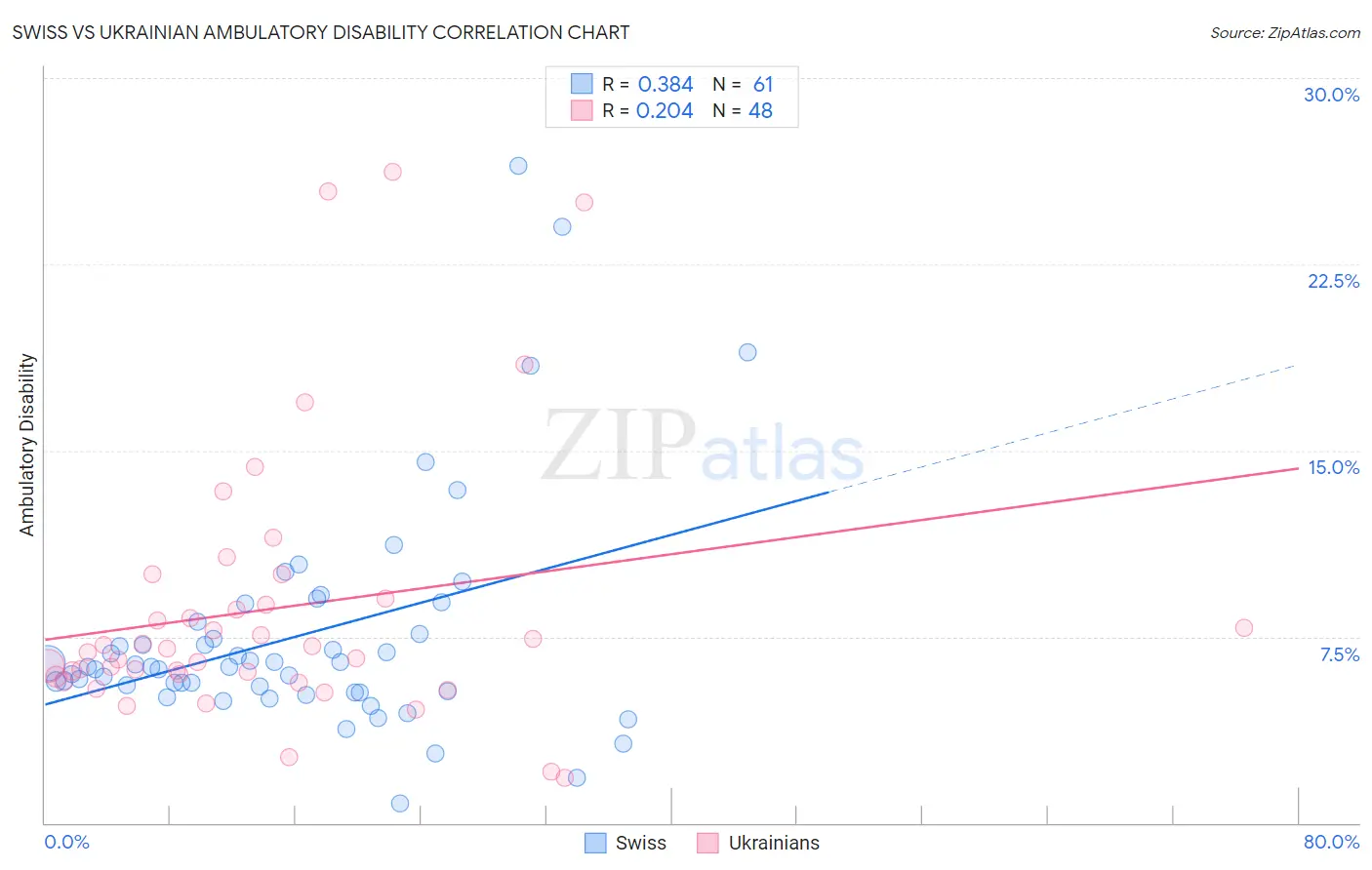 Swiss vs Ukrainian Ambulatory Disability