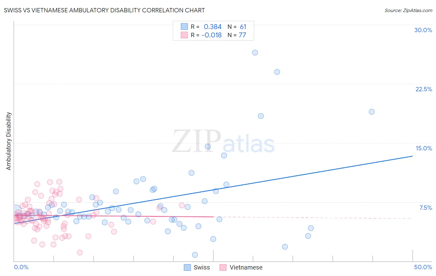 Swiss vs Vietnamese Ambulatory Disability