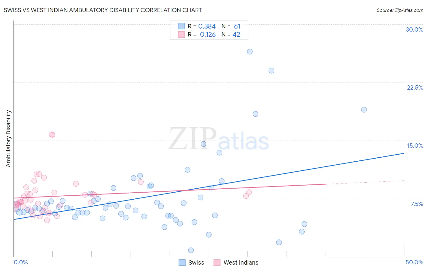 Swiss vs West Indian Ambulatory Disability