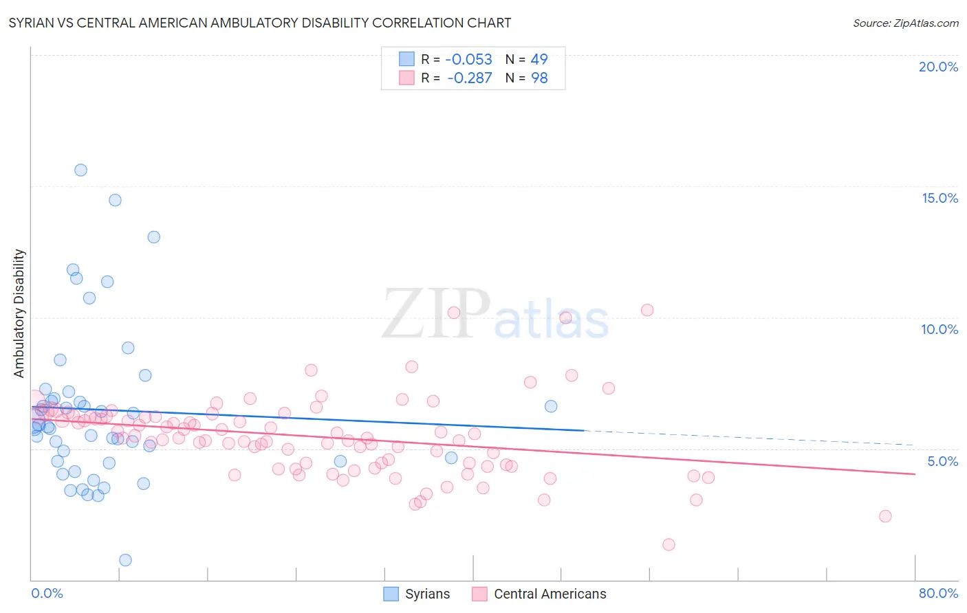 Syrian vs Central American Ambulatory Disability