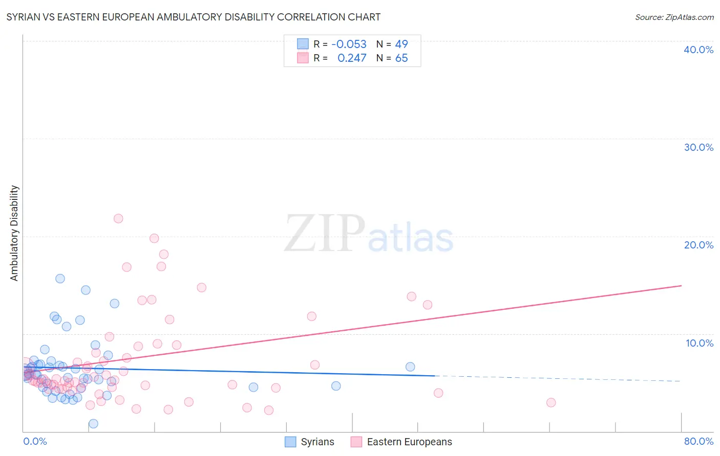 Syrian vs Eastern European Ambulatory Disability