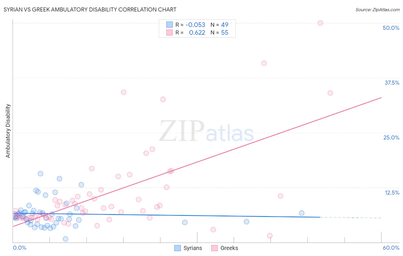 Syrian vs Greek Ambulatory Disability