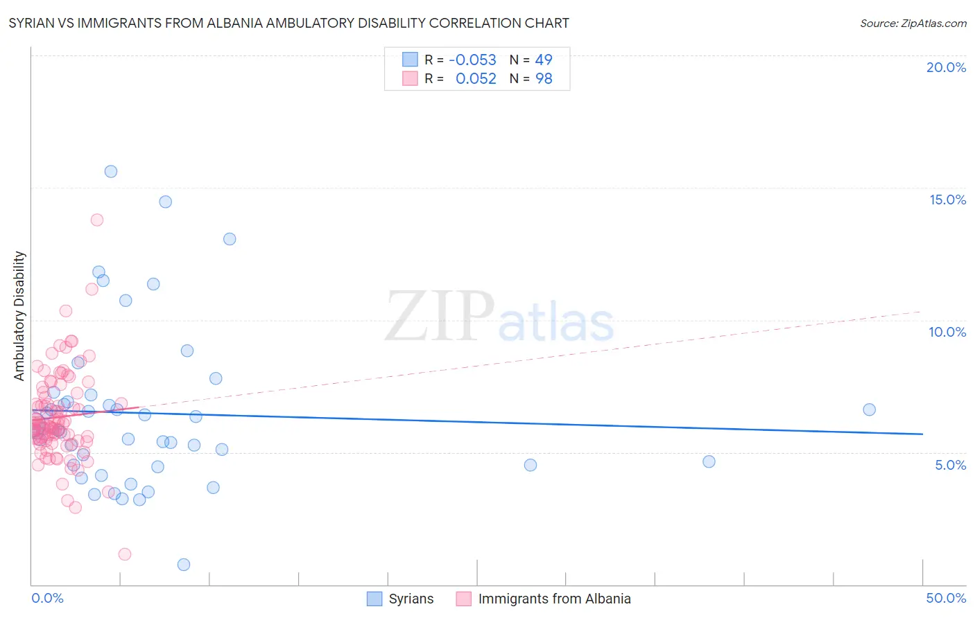 Syrian vs Immigrants from Albania Ambulatory Disability