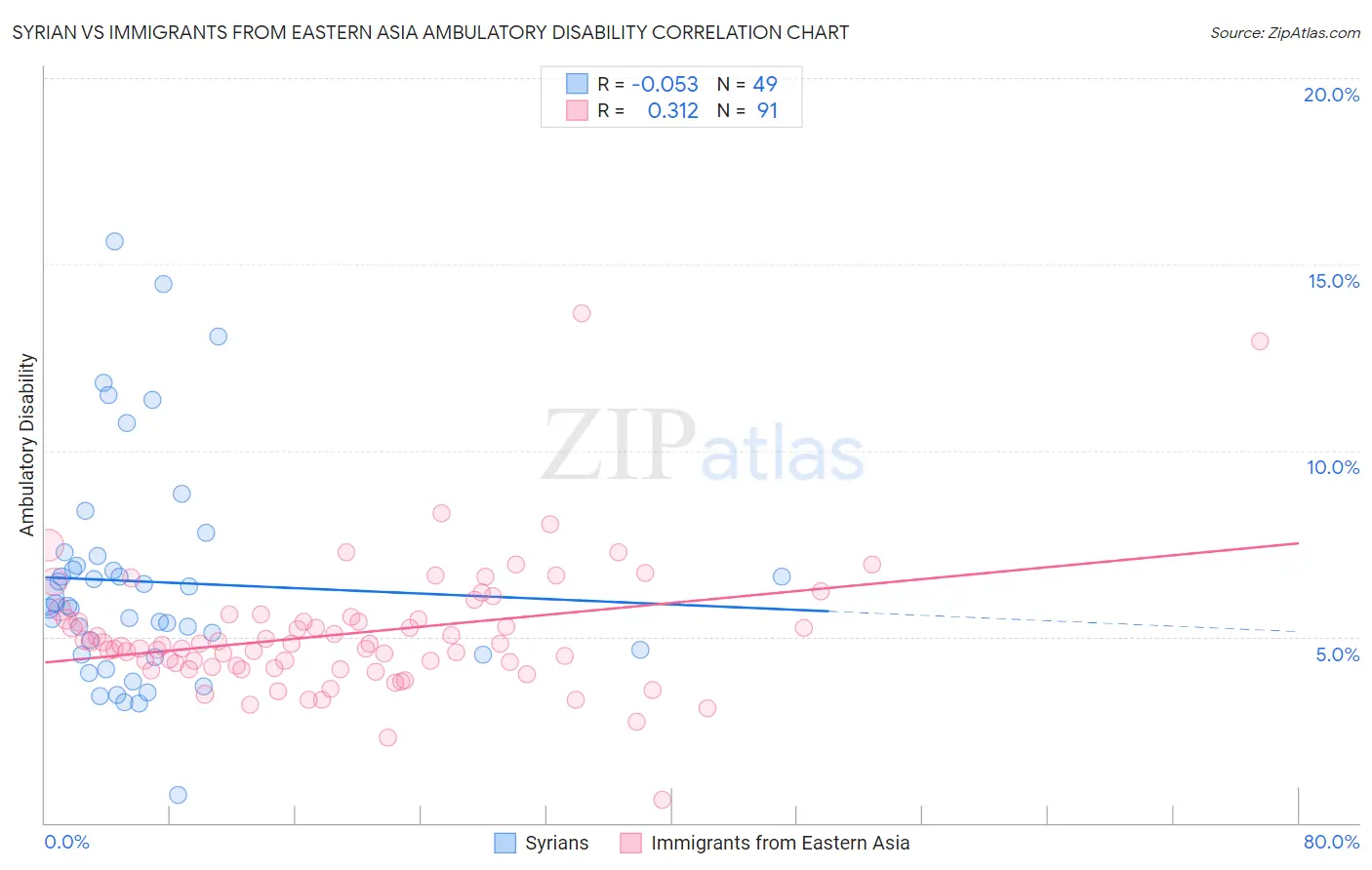 Syrian vs Immigrants from Eastern Asia Ambulatory Disability