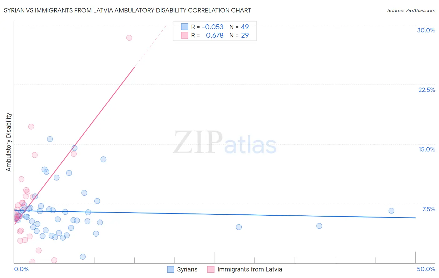 Syrian vs Immigrants from Latvia Ambulatory Disability