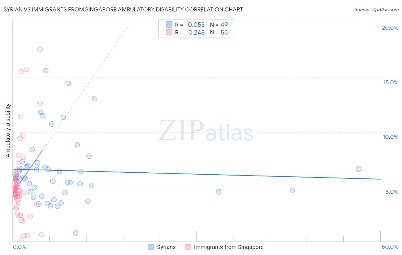 Syrian vs Immigrants from Singapore Ambulatory Disability