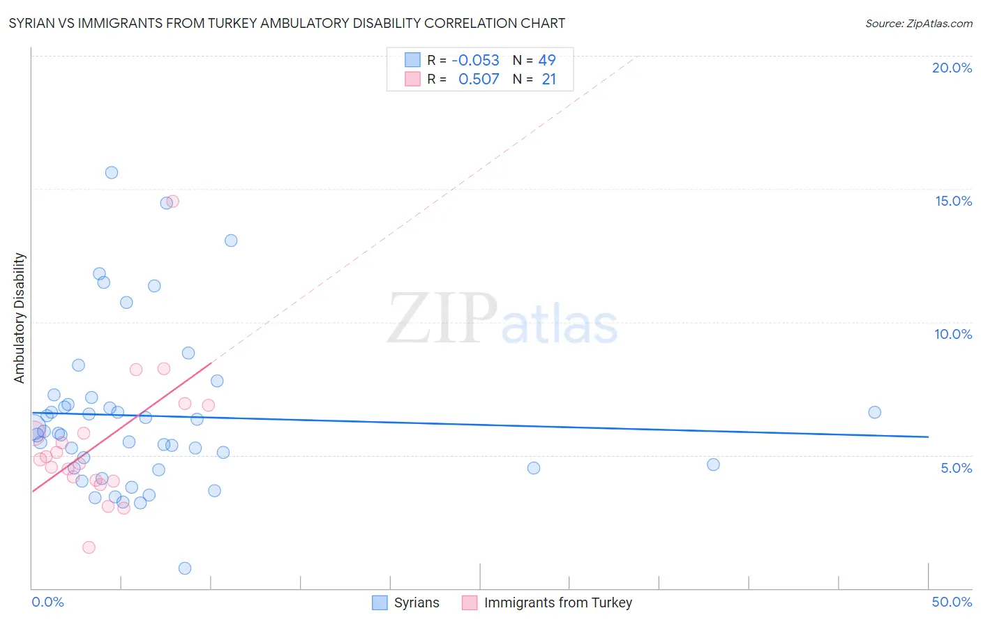 Syrian vs Immigrants from Turkey Ambulatory Disability